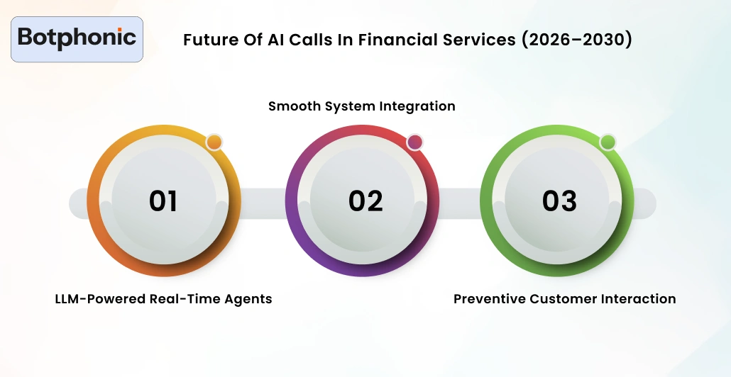 Future Of AI Calls In Financial Services (2026–2030) Botphonic