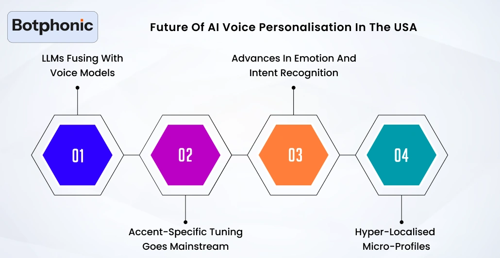 Future Of AI Voice Personalisation In The USA Botphonic