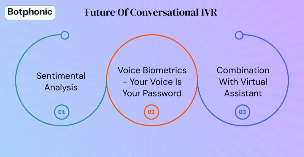 Future Of Conversational IVR