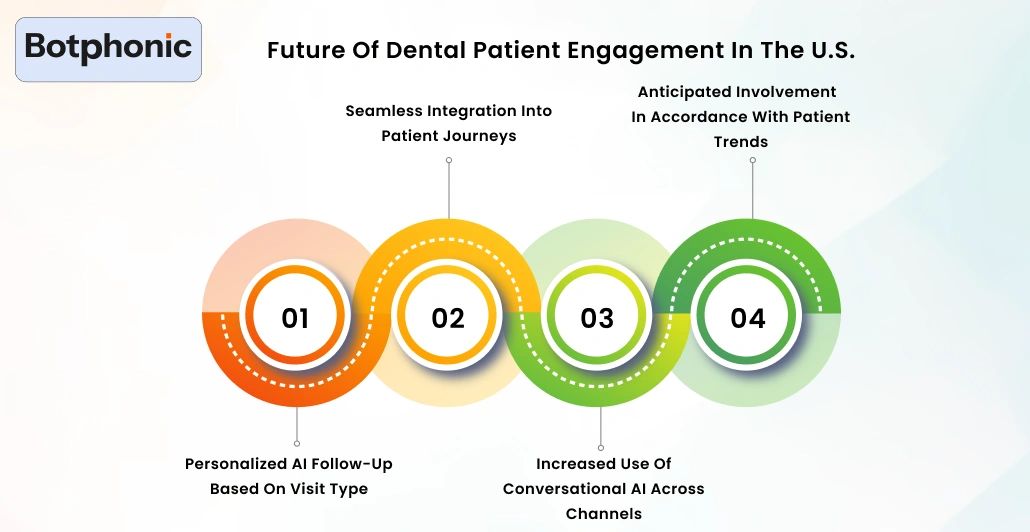 Future Of Dental Patient Engagement In The U.S. Botphonic