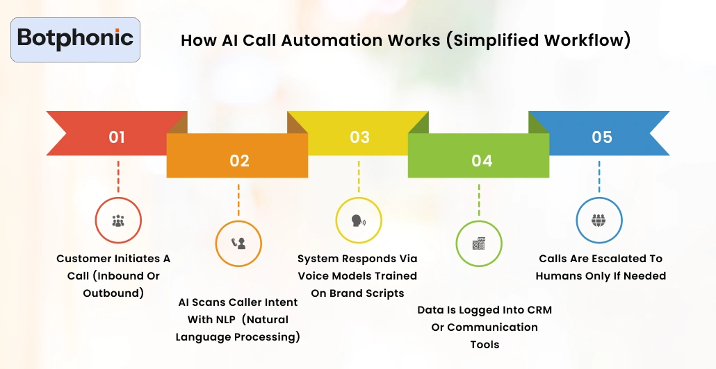 How AI Call Automation Works (Simplified Workflow) Botphonic