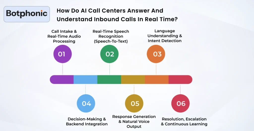 How AI Transforms Raw Call Data Into CX Intelligence Botphonic