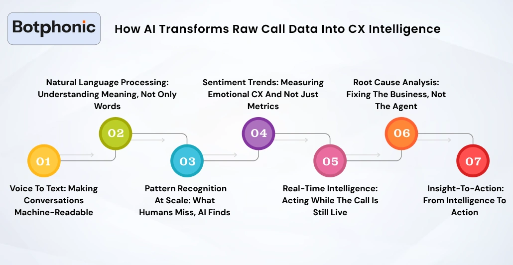 How AI Transforms Raw Call Data Into CX Intelligence Botphonic