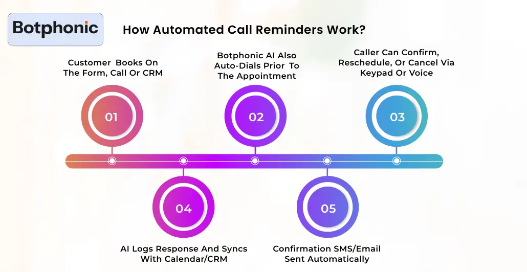 How Automated Call Reminders Work  Botphonic