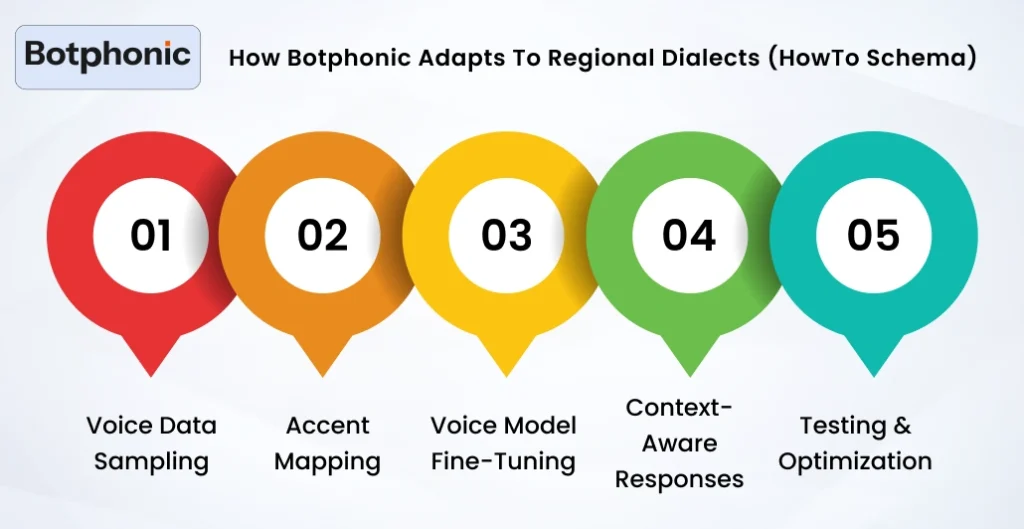 How Botphonic Adapts To Regional Dialects (HowTo Schema) Botphonic