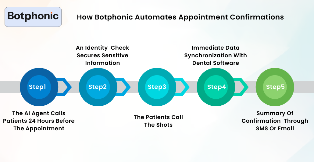 How Botphonic Automates Appointment Confirmations Botphonic