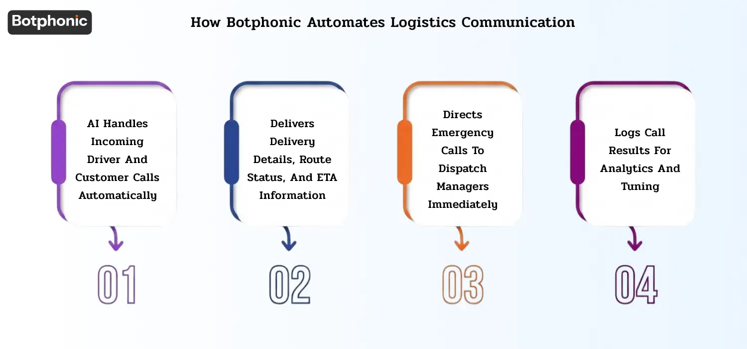 Diagram showing Botphonic automating logistics calls, real-time ETA updates, emergency escalations, and call analytics through AI voice workflows.