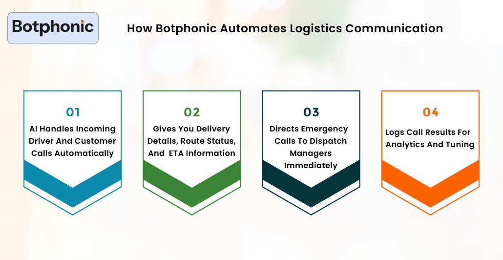 How Botphonic Automates Logistics Communication Botphonic