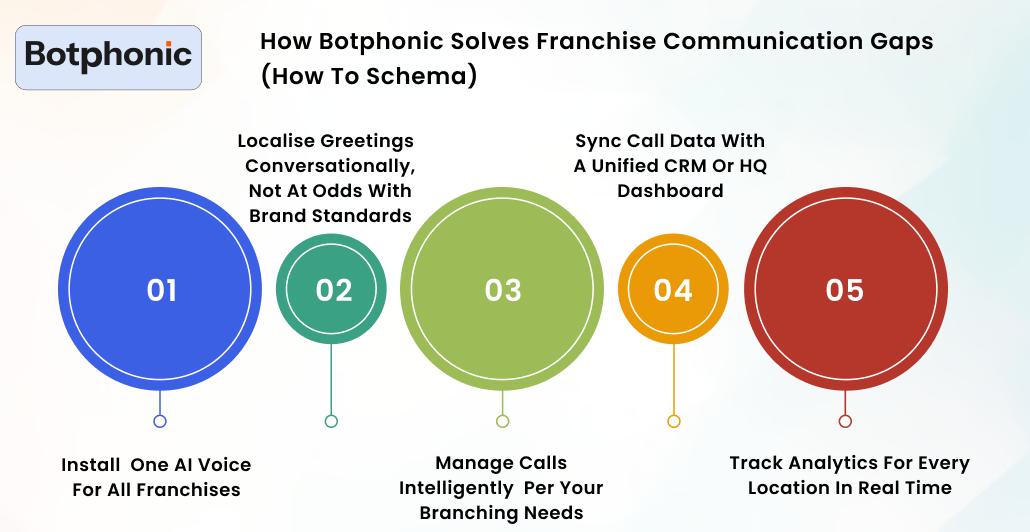 How Botphonic Solves Franchise Communication Gaps (HowTo Schema) Botphonic