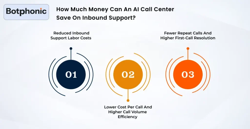 How Much Money Can An AI Call Center Save On Inbound Support Botphonic