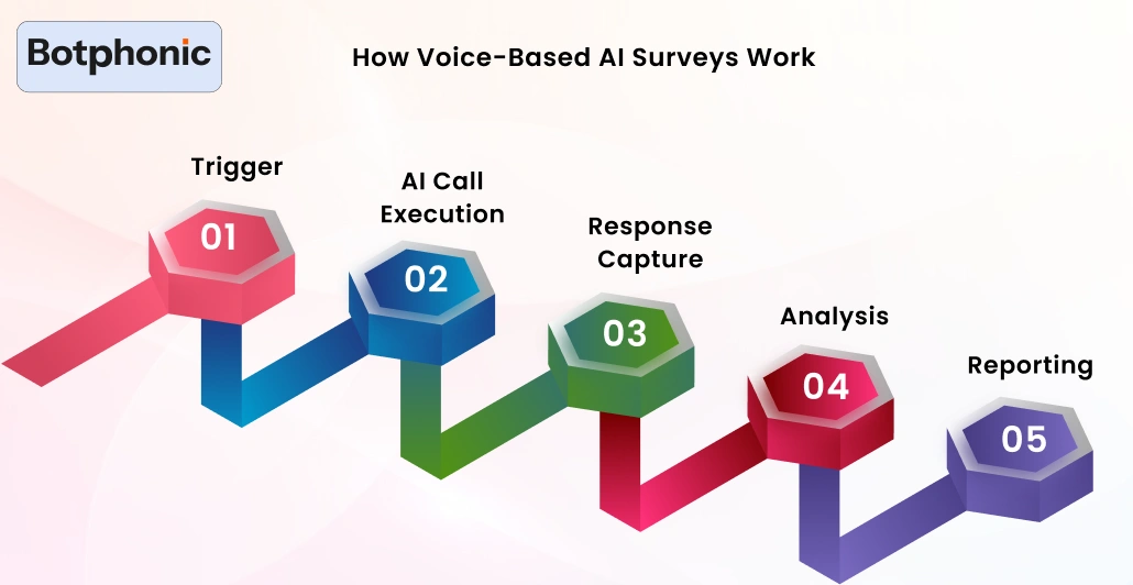 How Voice Based AI Surveys Work (HowTo Schema) Botphonic