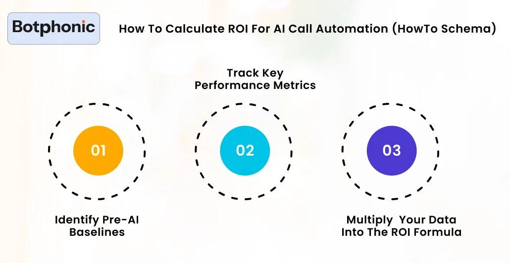 How To Calculate ROI For AI Call Automation (HowTo Schema) Botphonic