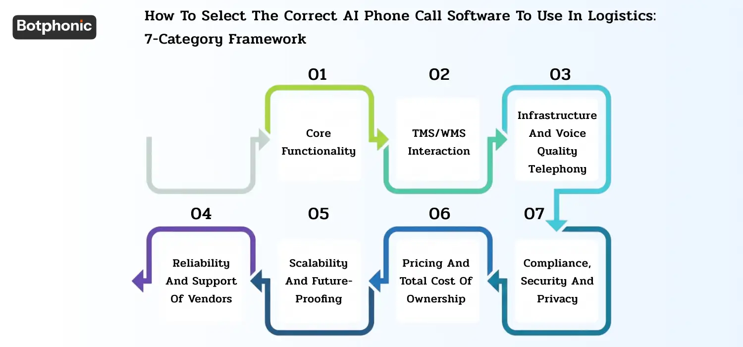 Framework infographic outlining seven key criteria for evaluating AI phone call software in logistics, including integrations, scalability, pricing, and compliance.