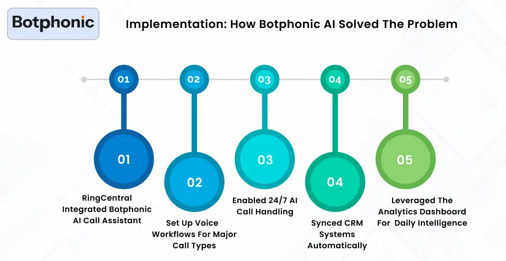 Implementation How Botphonic AI Solved The Problem Botphonic