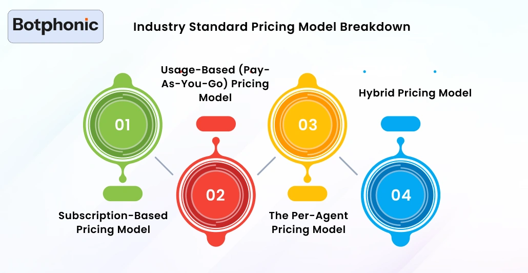 Industry Standard Pricing Model Breakdown Botphonic