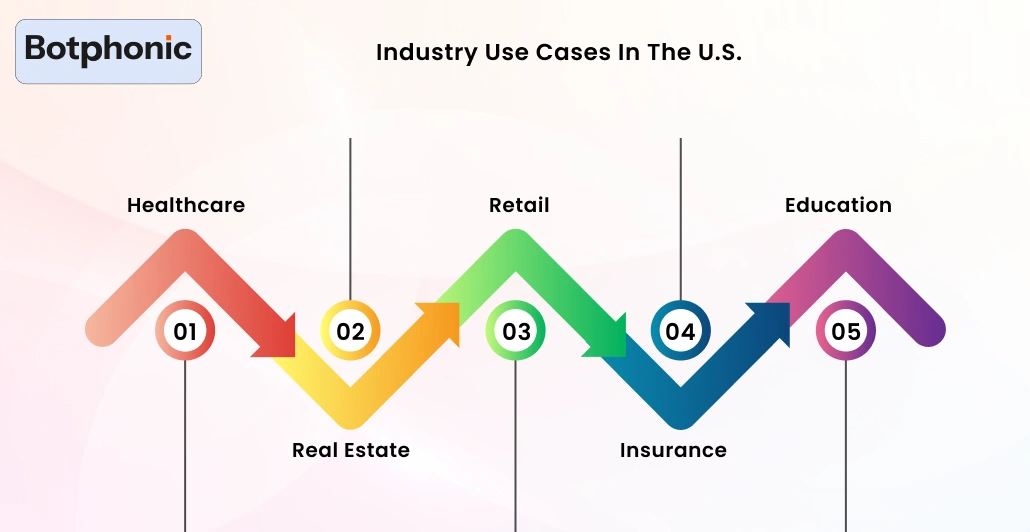 Industry Use Cases In The U.S. Botphonic