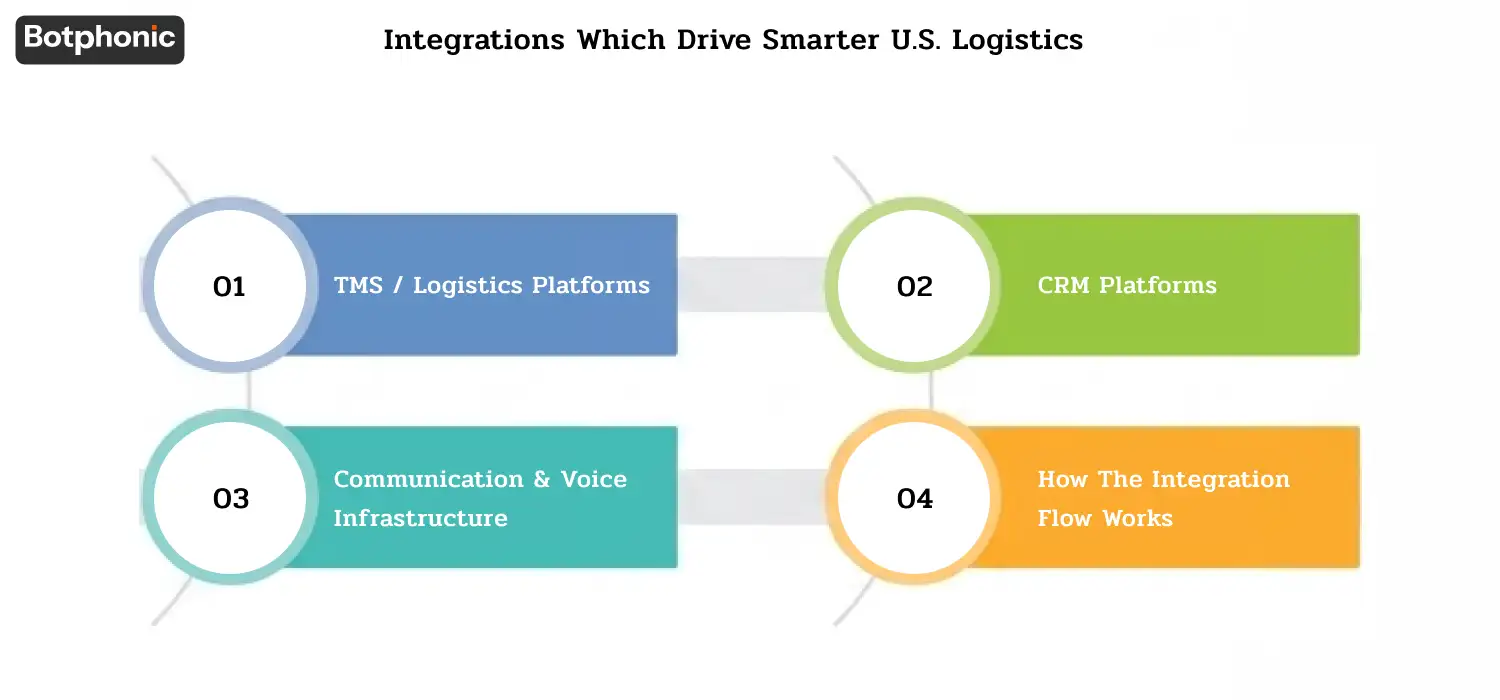 Infographic showing AI logistics integrations with TMS, CRM, voice infrastructure, and real-time dispatcher workflow automation.