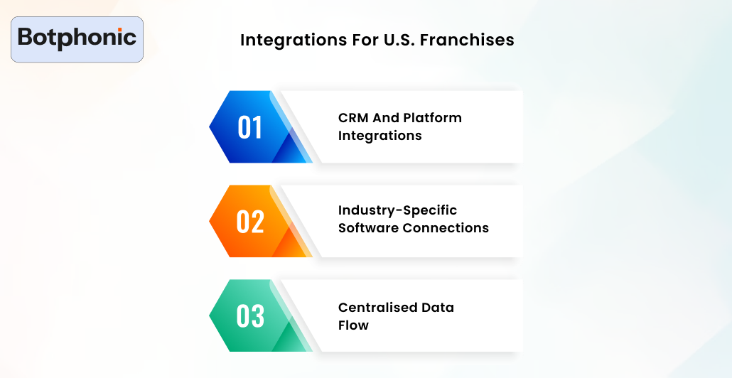 Integrations For U.S. Franchises Botphonic