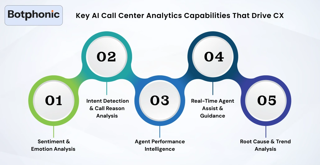 Key AI Call Center Analytics Capabilities That Drive CX Botphonic