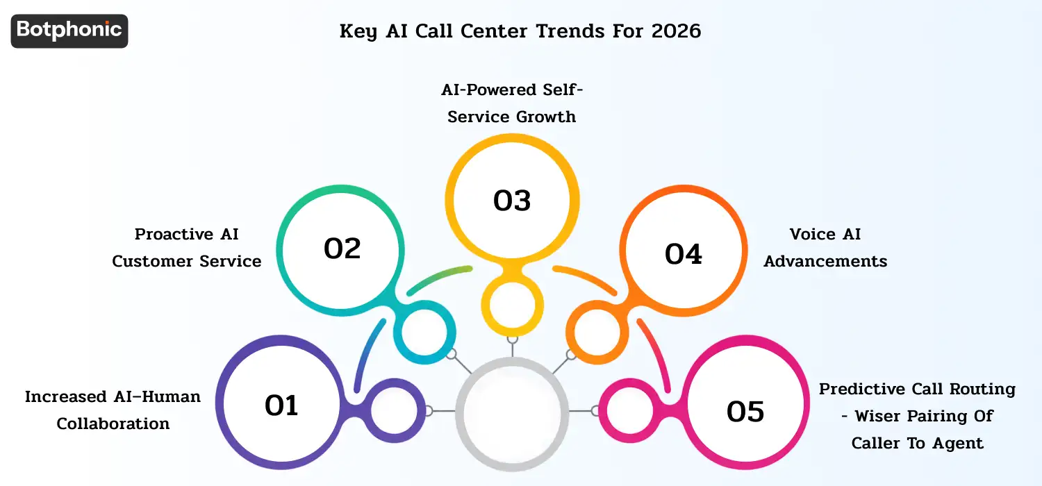 AI co-pilot model, predictive outreach, self-service expansion, and smarter voice AI.