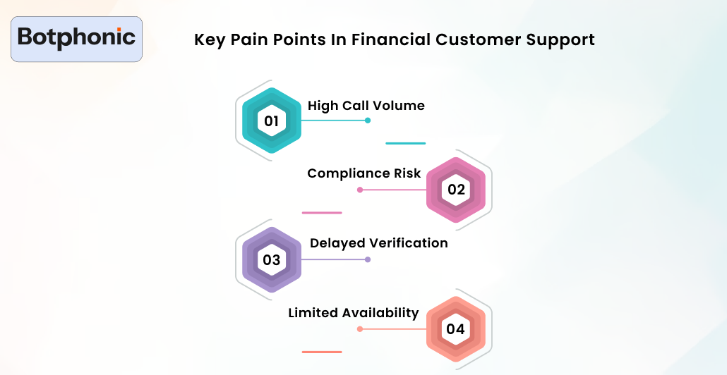 Key Pain Points In Financial Customer Support Botphonic