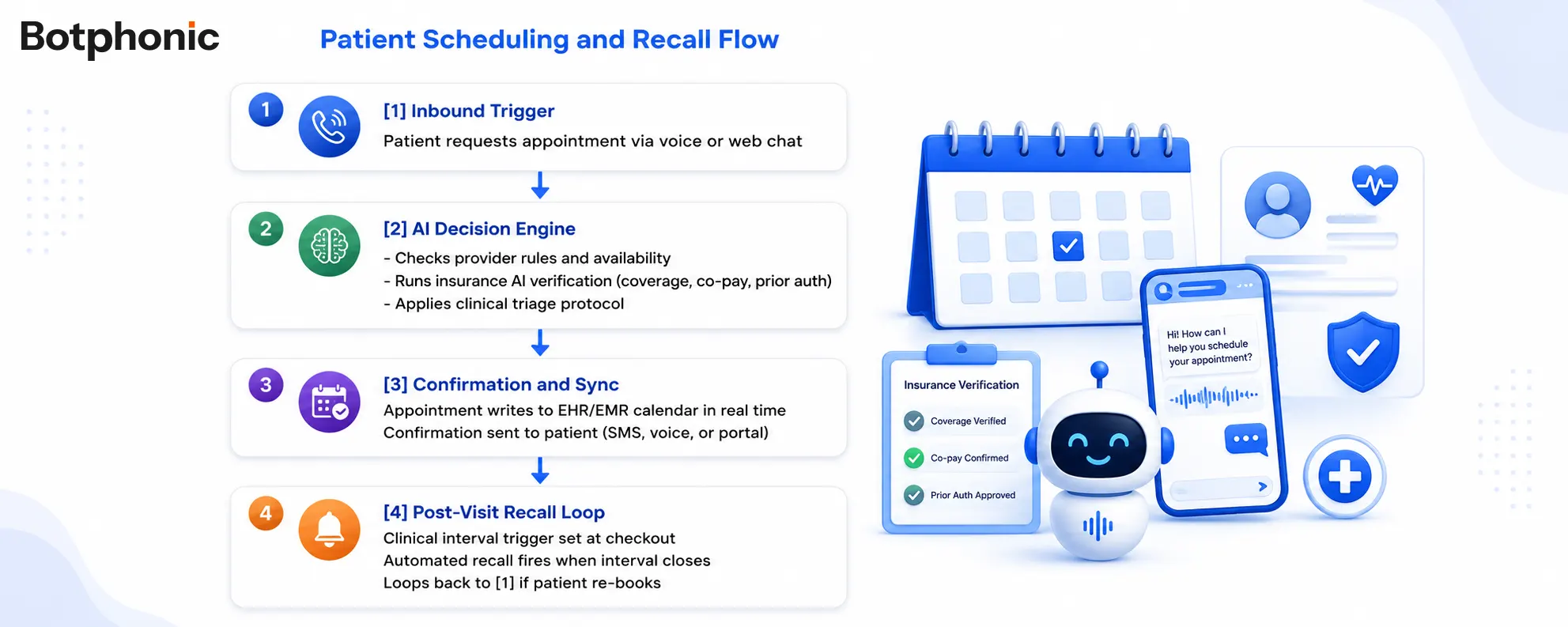 Patient Scheduling And Recall Flow Botphonic
