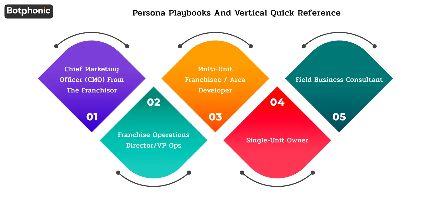 Franchise stakeholder roles and call-routing priorities across industries.