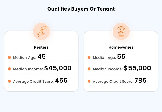Qualifies Buyer Or Tenant