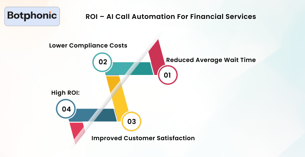 ROI – AI Call Automation For Financial Services Botphonic