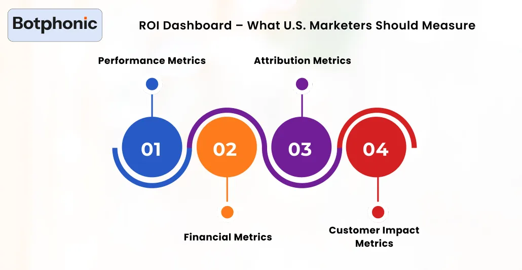ROI Dashboard – What U.S. Marketers Should Measure Botphonic