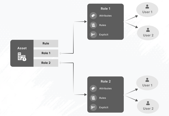 Role-Based Permissions