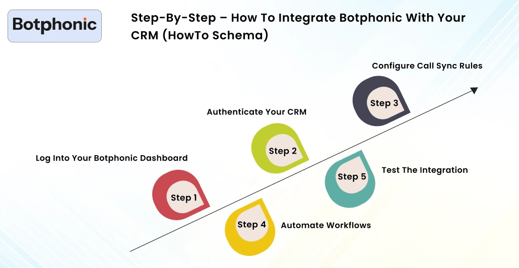 Step By Step – How To Integrate Botphonic With Your CRM (HowTo Schema) Botphonic