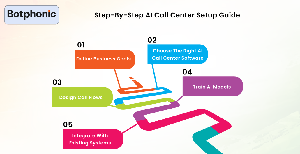 Step By Step AI Call Center Setup Guide Botphonic
