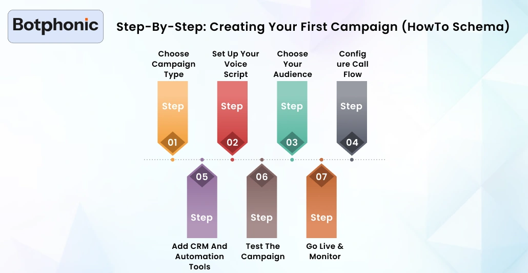Step By Step Creating Your First Campaign (HowTo Schema) Botphonic