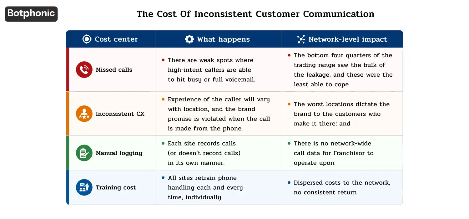 Franchise call handling issues causing missed leads, inconsistent CX, and lost revenue.