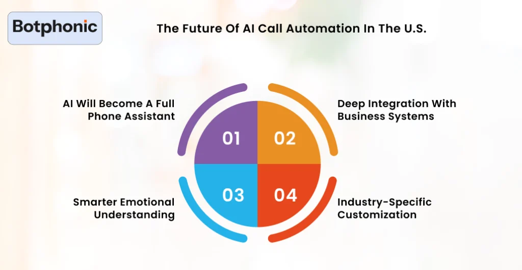 The Future Of AI Call Automation In The U.S. Botphonic 1