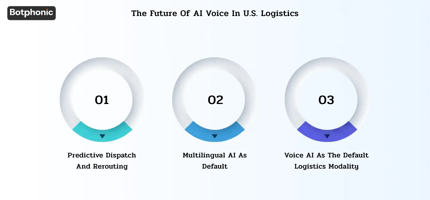 Infographic highlighting future AI voice trends in logistics including predictive dispatching, multilingual AI communication, and voice-first operations.