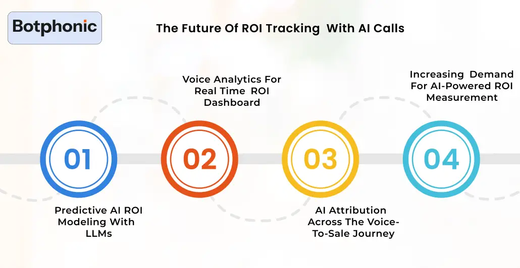 The Future Of ROI Tracking with AI Calls Botphonic