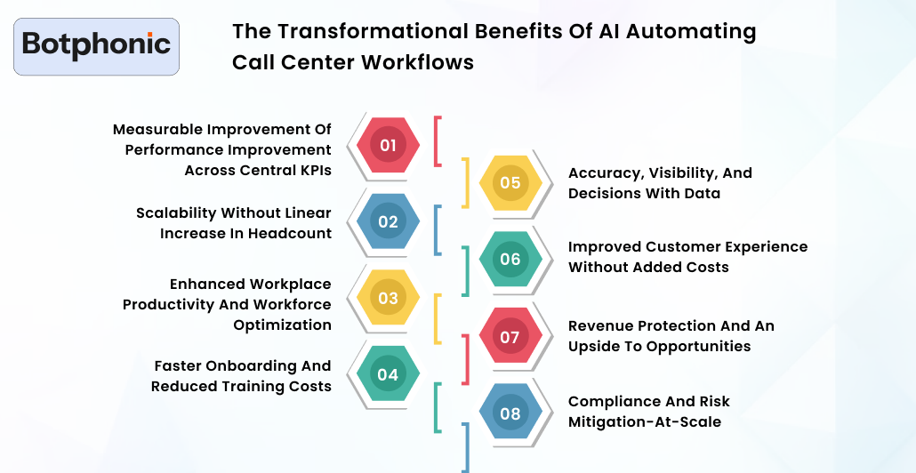 The Transformational Benefits Of AI Automating Call Center Workflows Botphonic