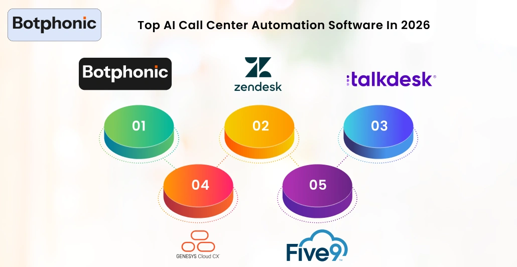 Top AI Call Center Automation Software In 2026 Botphonic