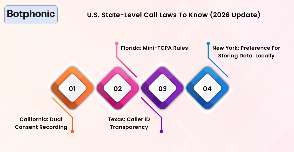 U.S. State Level Call Laws To Know (2026 Update) Botphonic