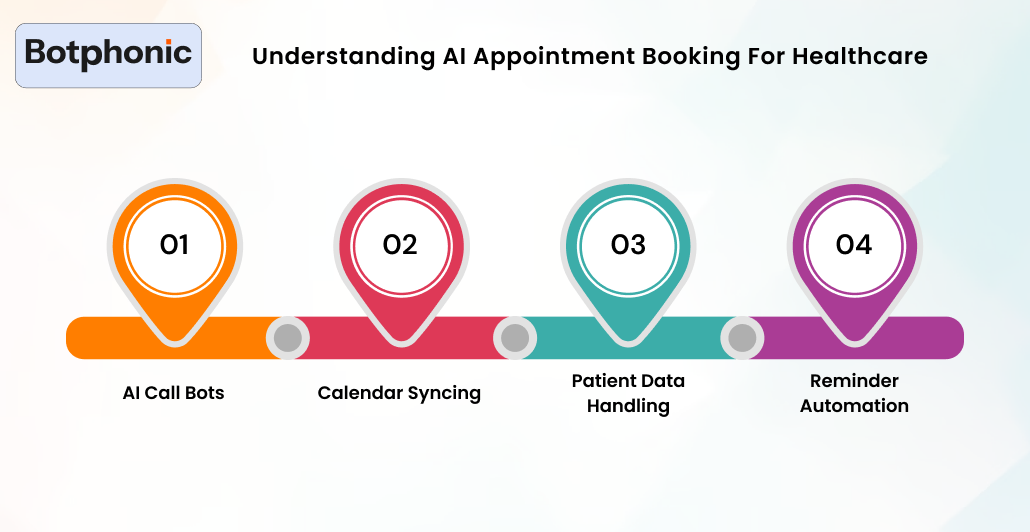 Understanding AI Appointment Booking For Healthcare Botphonic