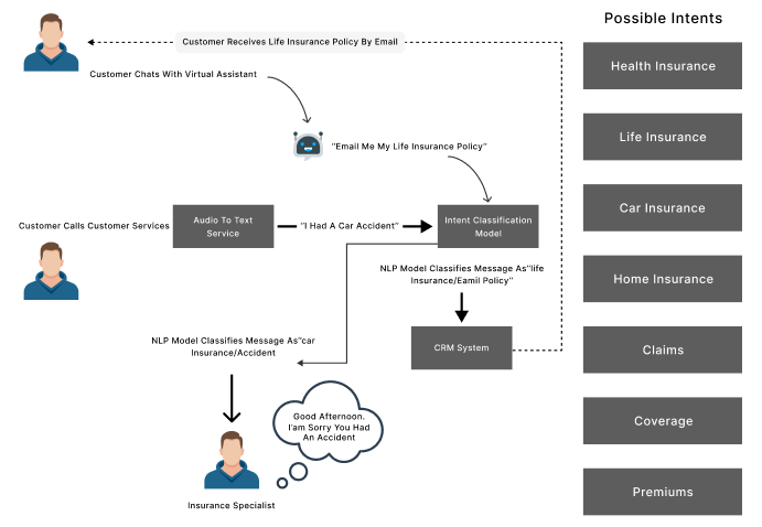 Understands Customer Intent