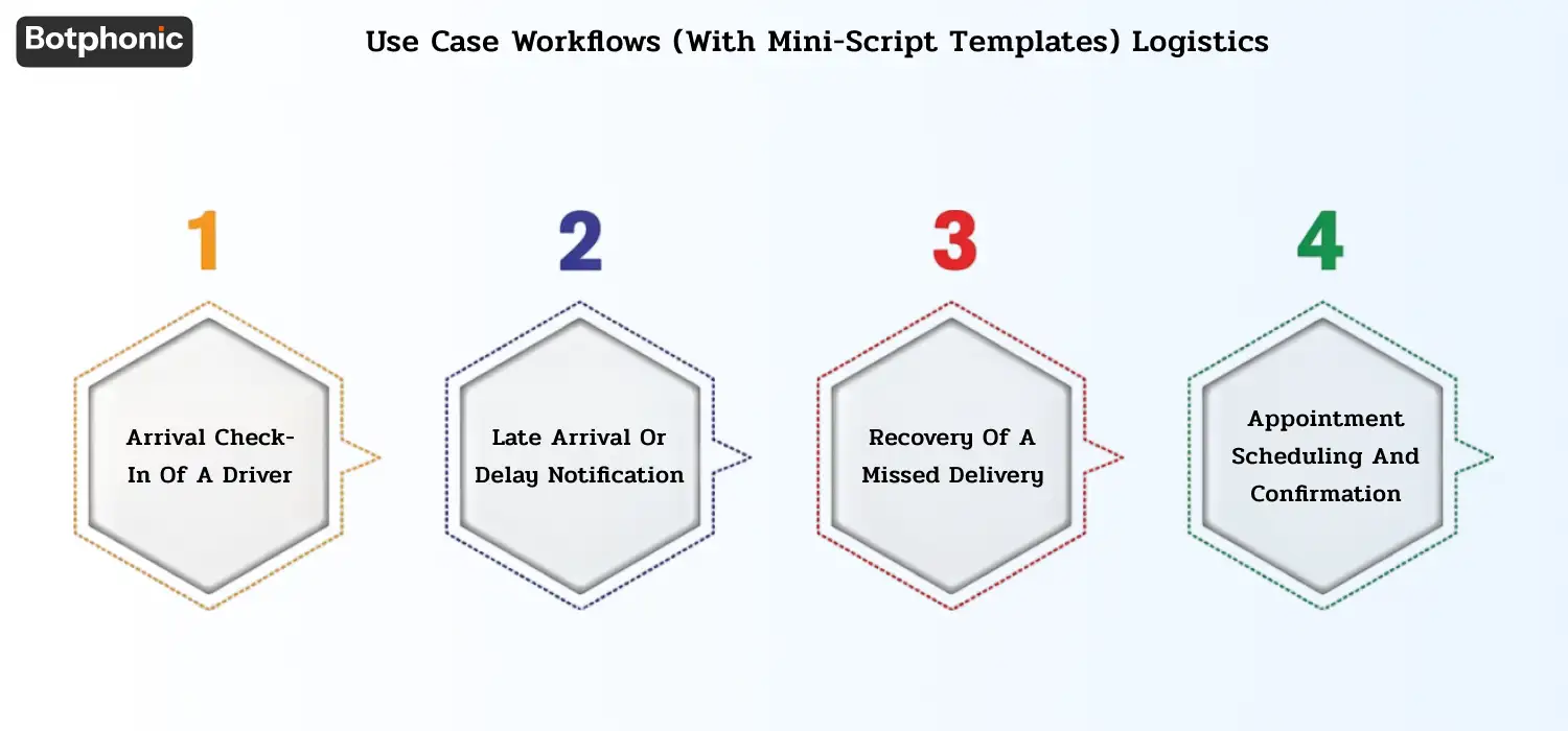 Workflow chart of AI logistics use cases including driver check-ins, delay notifications, missed delivery recovery, and appointment scheduling.