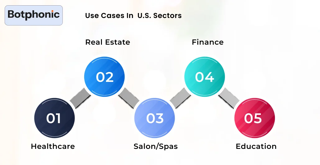Use Cases In U.S. Sectors Botphonic