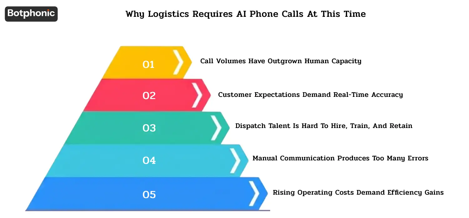 Infographic explaining why logistics companies are adopting AI phone calls to handle high call volumes, reduce errors, improve real-time communication, and lower operating costs.