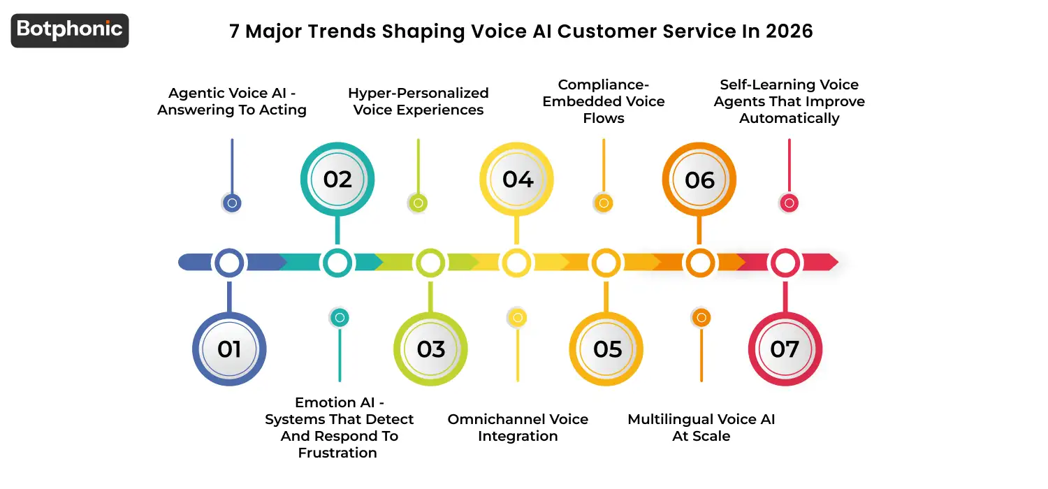 Infographic outlining seven 2026 voice AI trends: agentic AI completing tasks, emotion detection adapting to caller tone, hyper-personalized interactions via CRM data, seamless omnichannel support, built-in compliance workflows, multilingual capabilities, and self-learning systems that continuously improve accuracy.