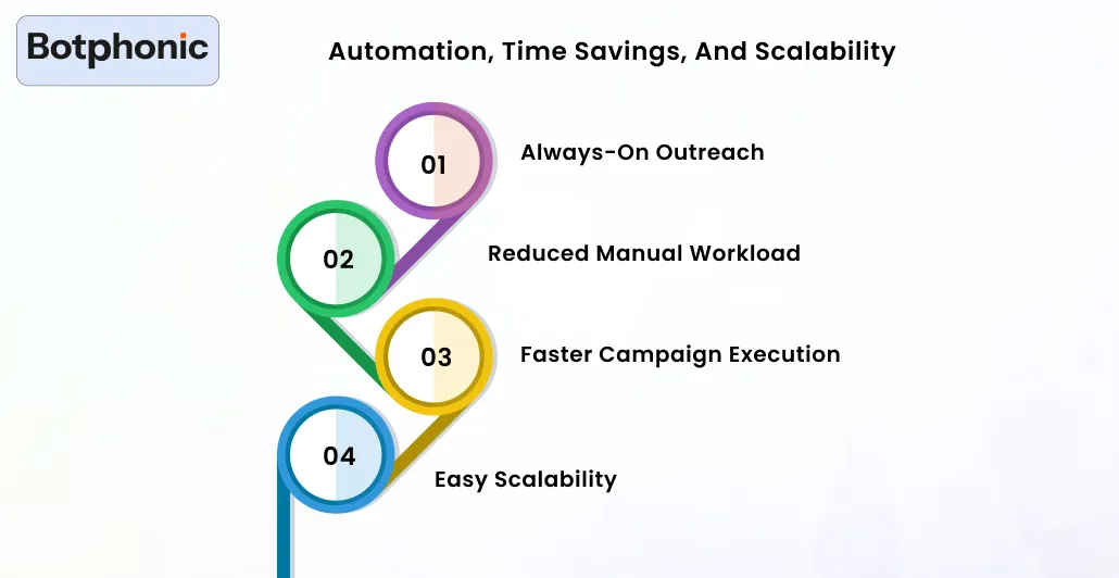 Automation, Time Savings, And Scalability Botphonic
