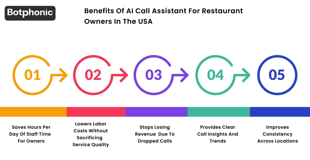 Benefits Of AI Call Assistant For Restaurant Owners In The USA Botphonic