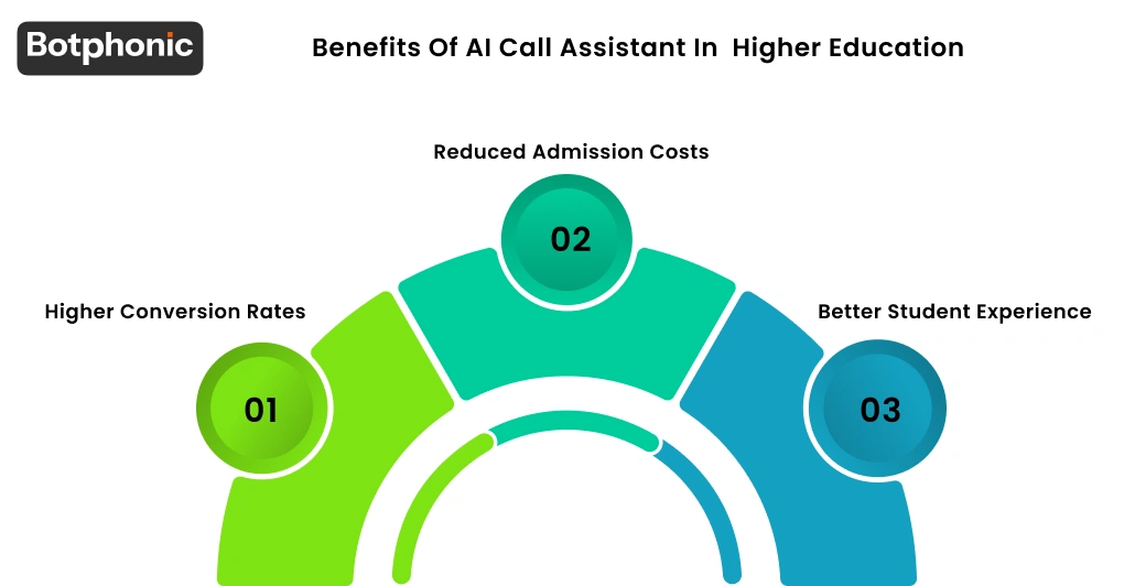 Benefits Of AI Call Assistant In Higher Education Botphonic